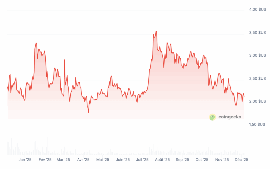 Prix de XRP