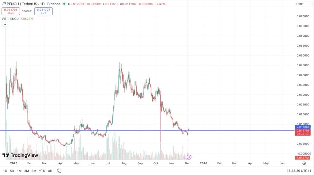 fluctuation historiques pengu trading view