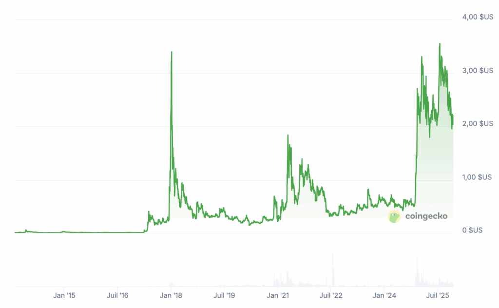 Prix de XRP