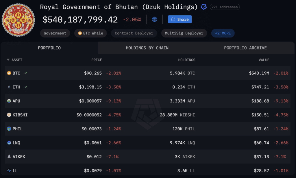 Bhoutan crypto