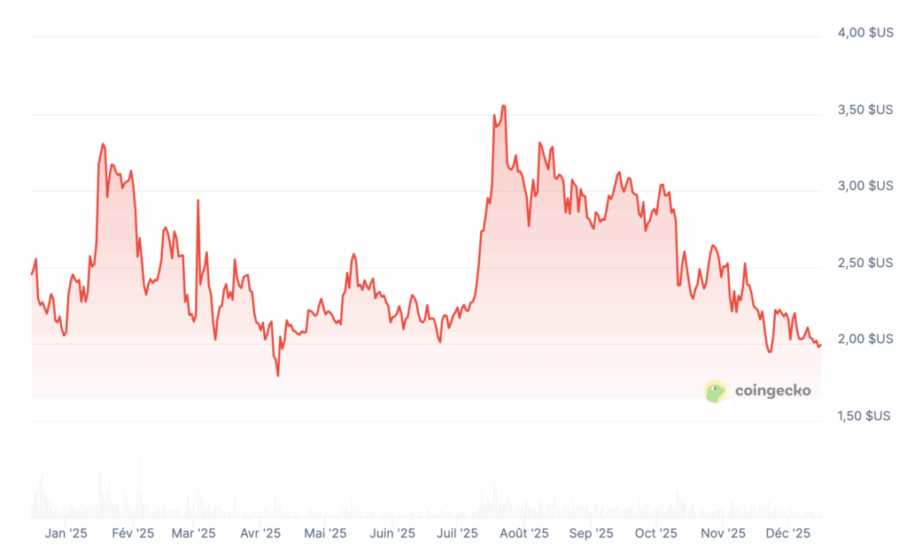 Prix de XRP
