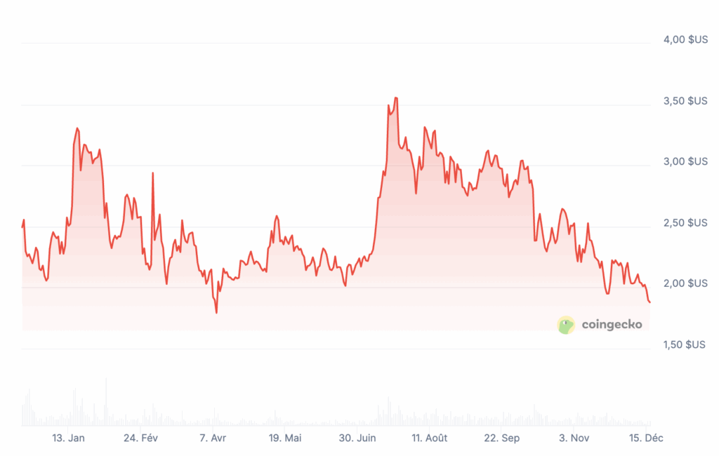 Prix de XRP