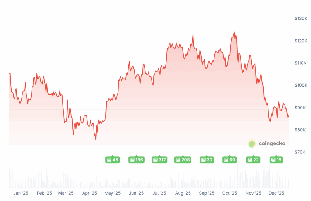 Prix de Bitcoin