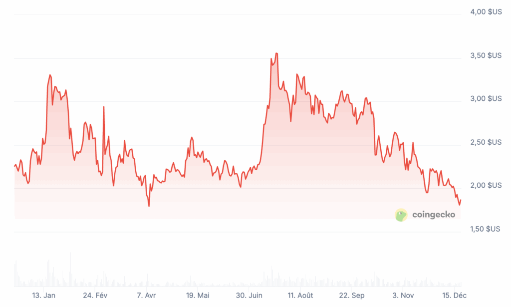Prix de XRP