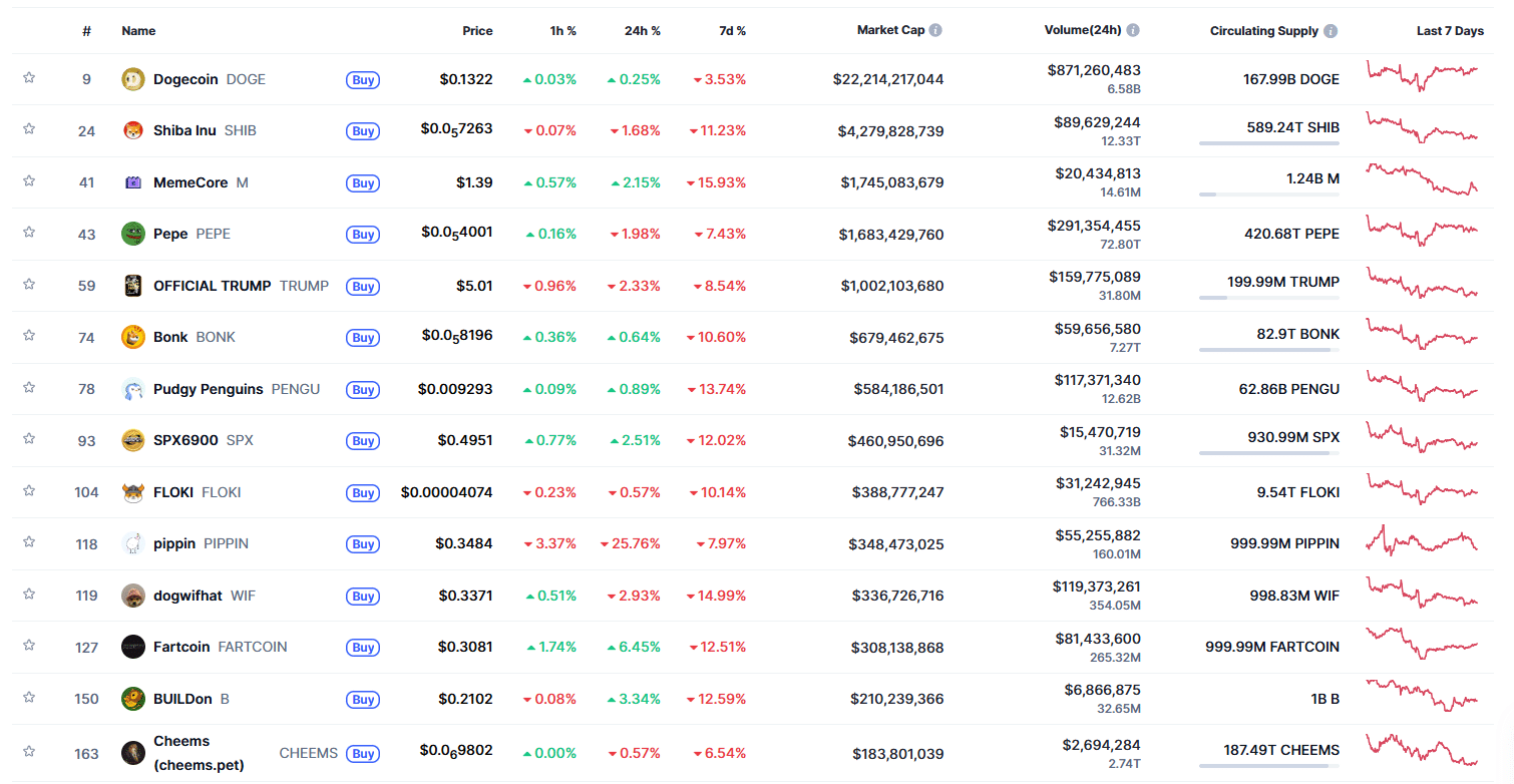 Meme Coin | Les meilleurs mèmes coins en 2026