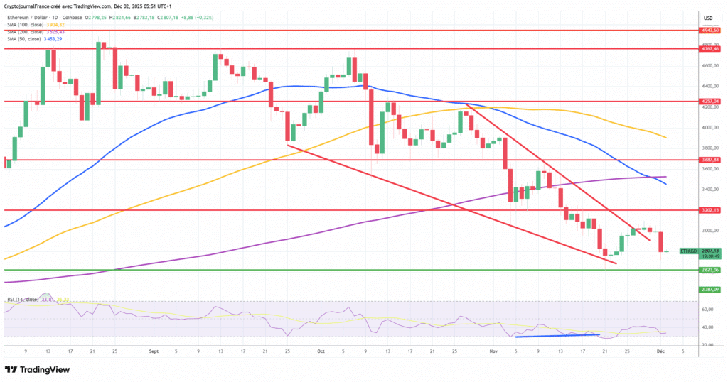 Graphique Ethereum journalier