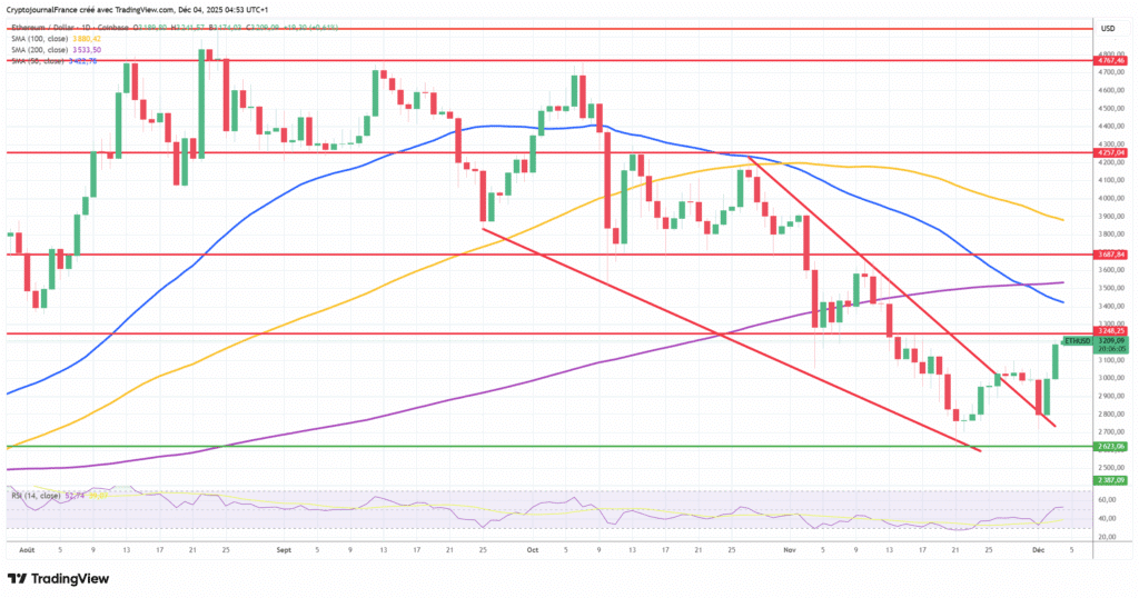 Graphique Ethereum journalier