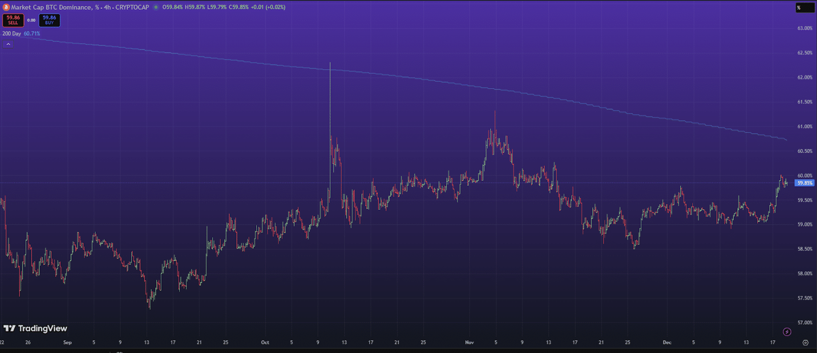 Source - TradingView:BTC.D