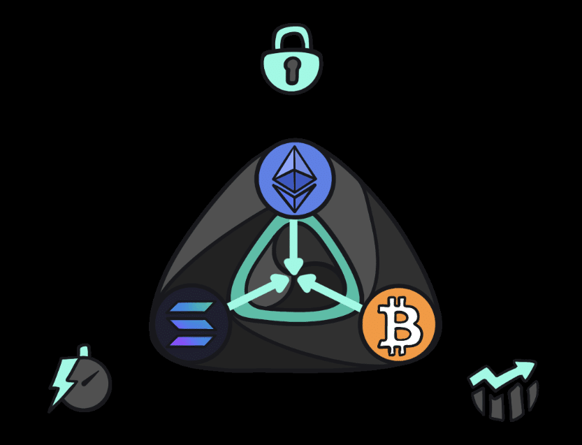 Bitcoin, Ethereum, et Solana