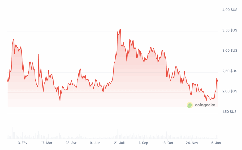 Prix de XRP