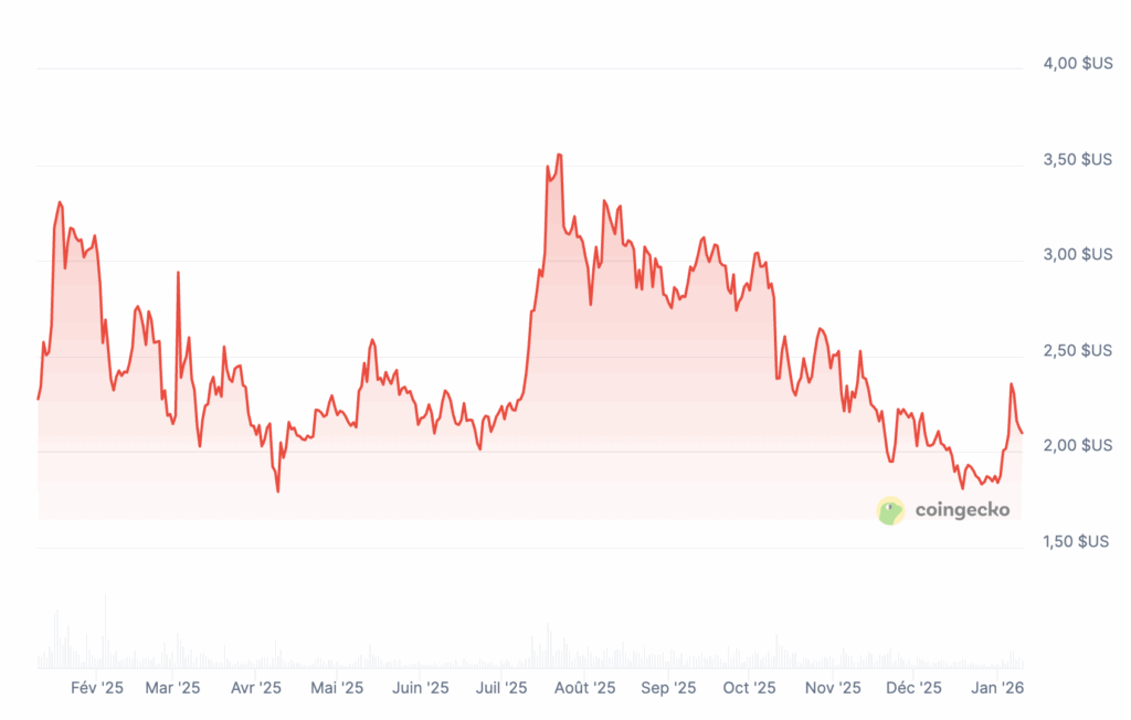 Prix de XRP 