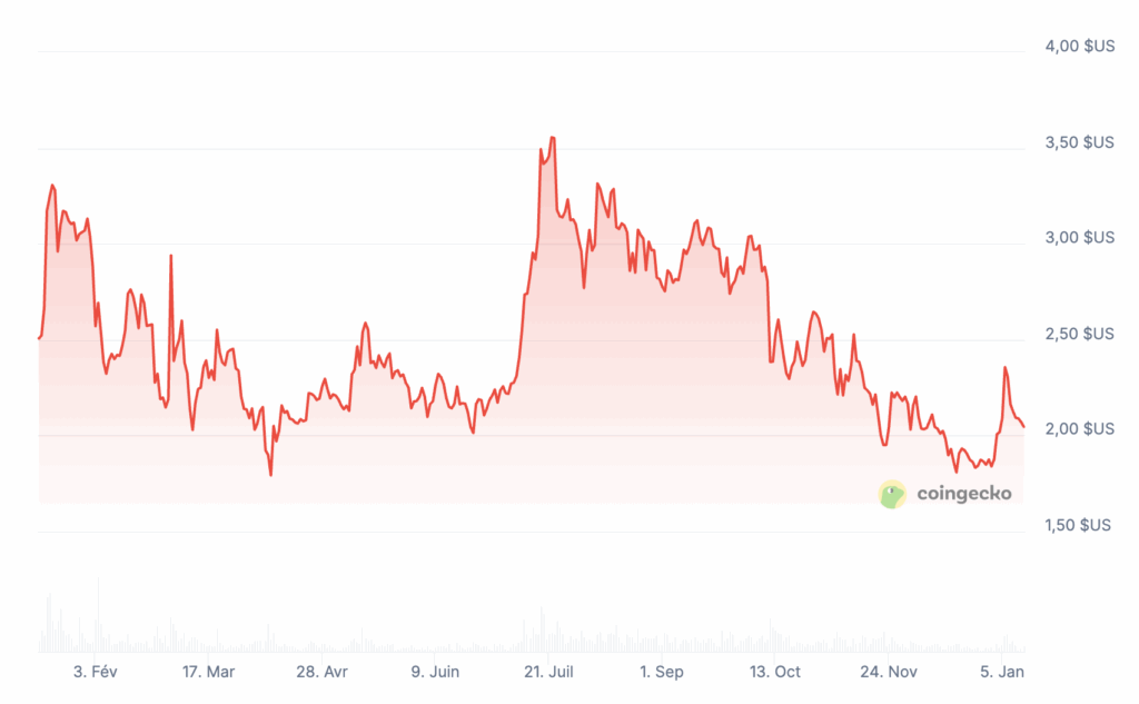 Prix de XRP