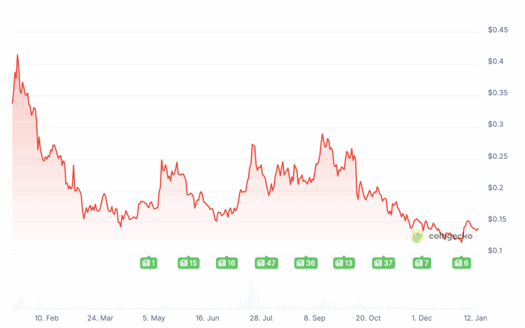 Prix Dogecoin