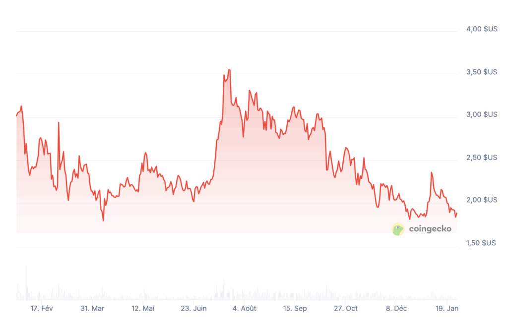 Prix de XRP