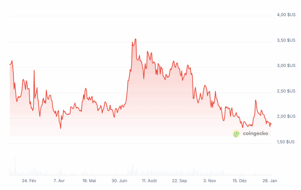 Prix de XRP