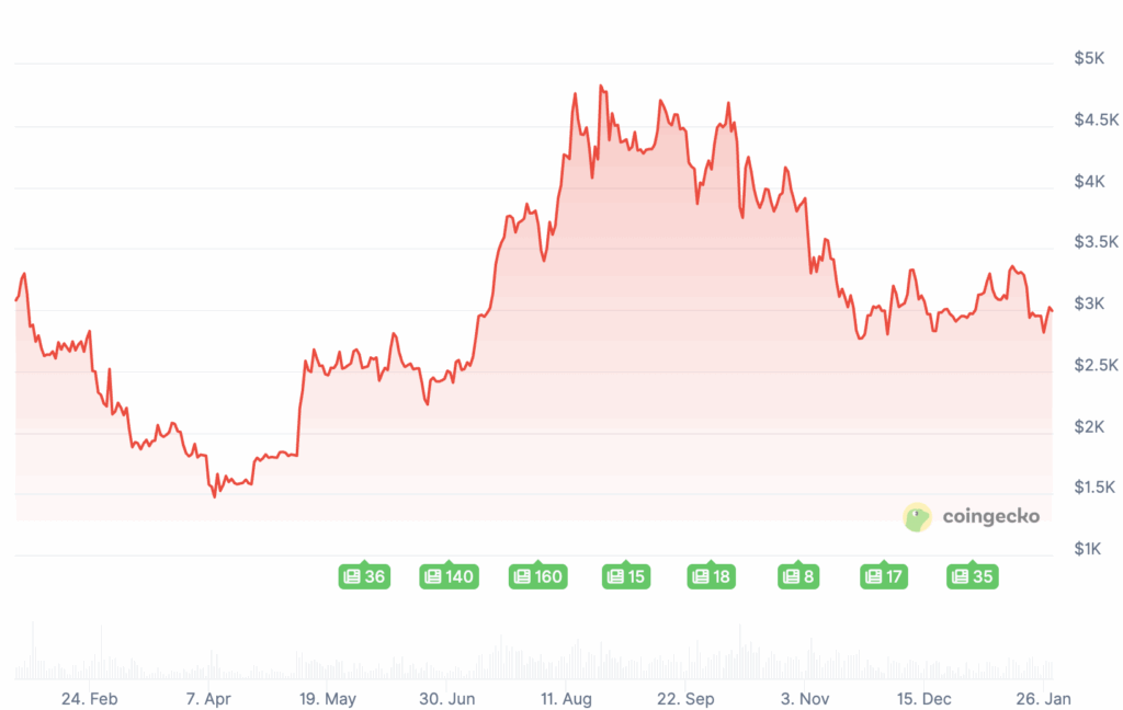 Prix Ethereum