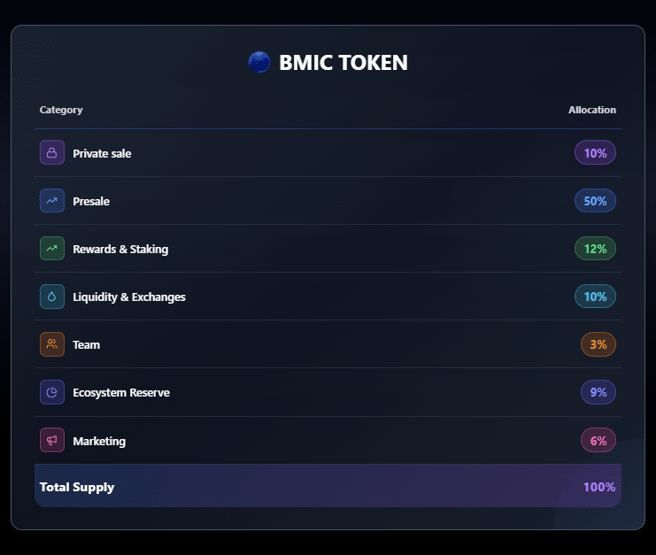 Tokenomique BMIC