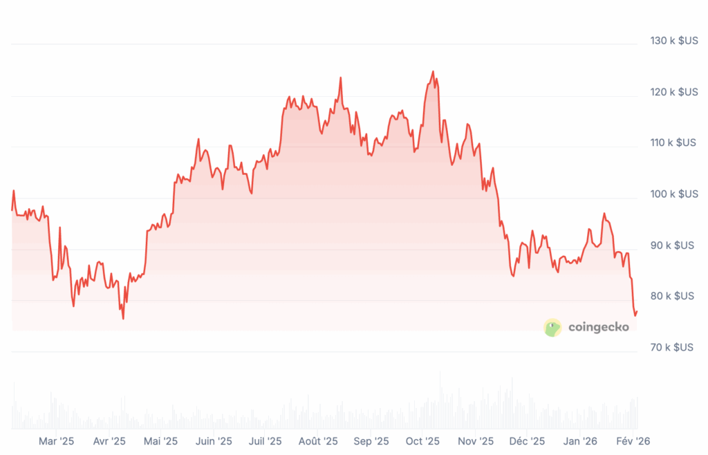 Prix de Bitcoin