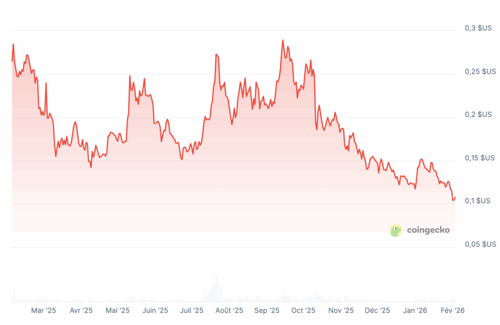 Prix de Dogecoin