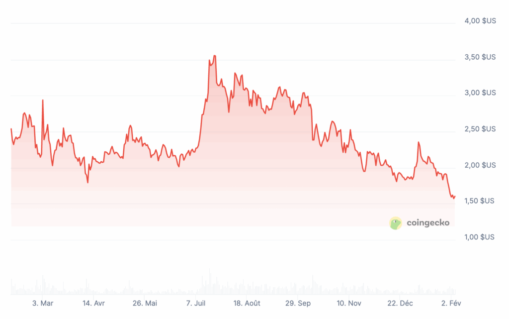 Prix de XRP