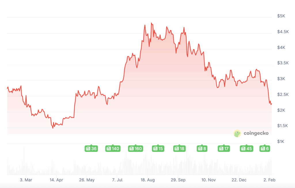 Prix Ethereum