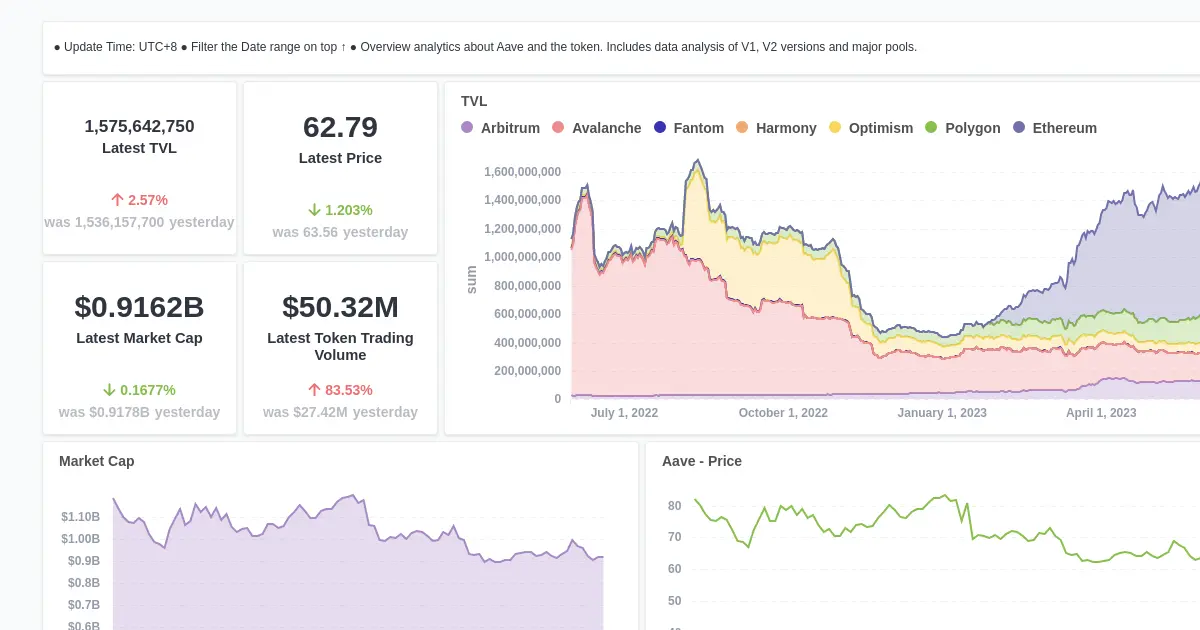 Aave protocol dashboard displaying total value locked, market cap, and trading volume metrics.