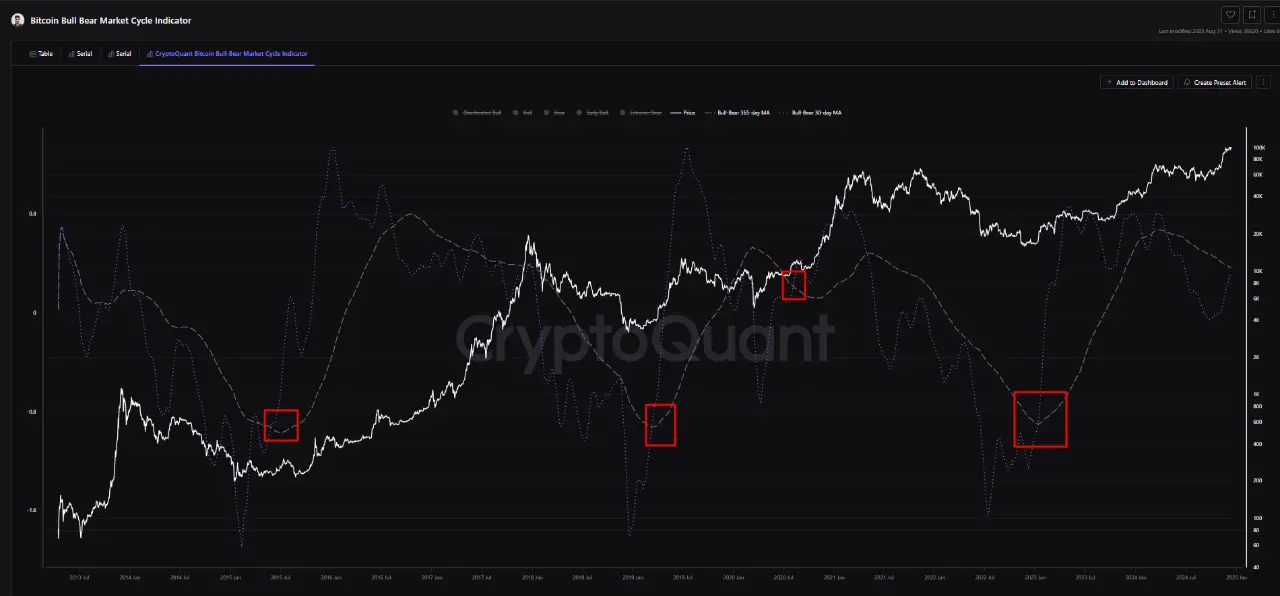 Graph showing Bitcoin bull and bear market cycles with key indicators highlighted.