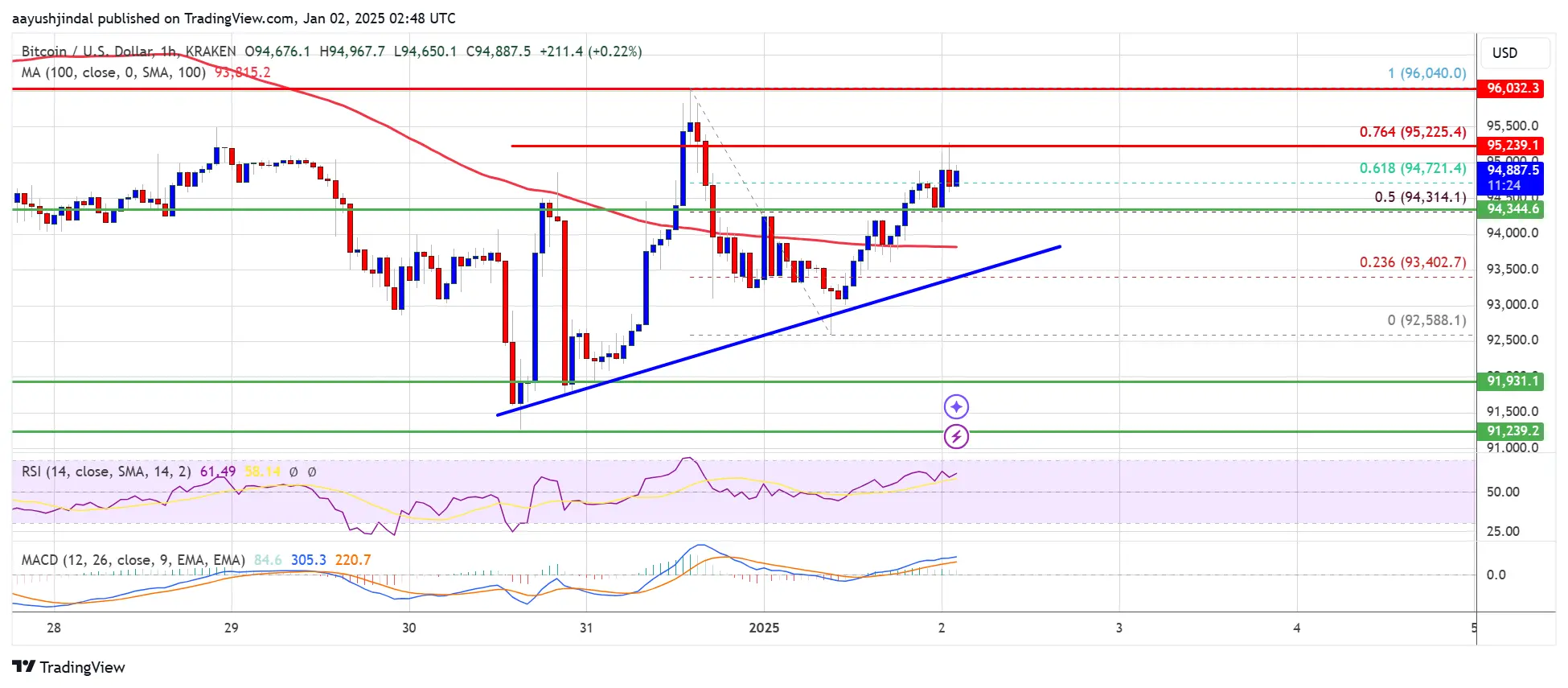 Bitcoin price chart showing resistance levels and indicators up to 80000 USD.