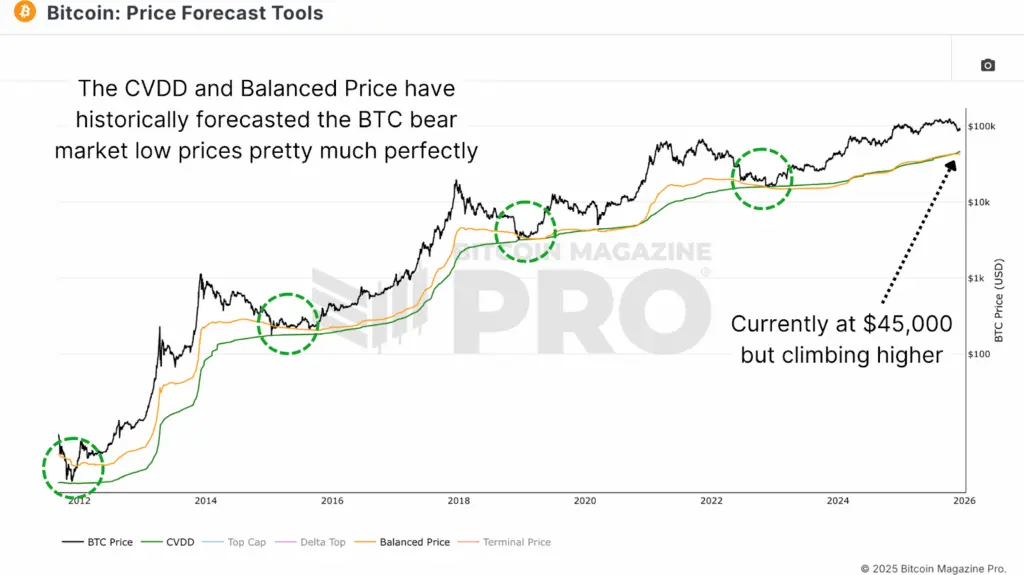 Bitcoin price chart showing historical valuation models with projections for future prices.