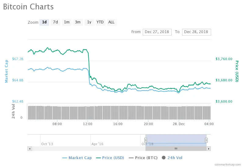 Bitcoin price and market cap chart showing a notable selloff on December 28, 2018.