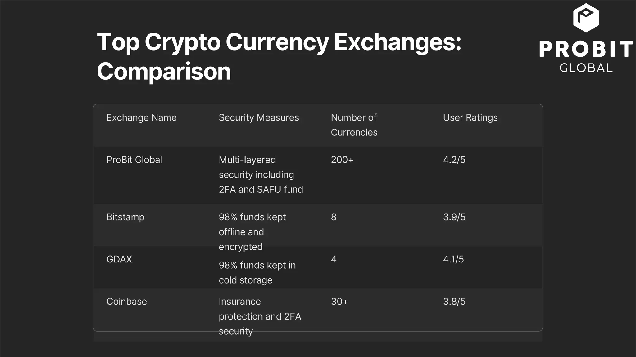 Comparison table of cryptocurrency exchanges ProBit Global, Bitstamp, GDAX, Coinbase
