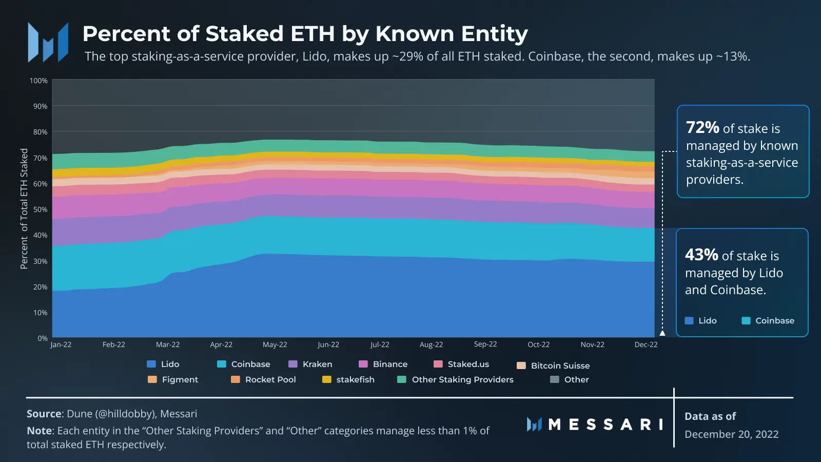 Stacked area chart showing percentage of staked ETH by known entity from Jan to Dec 2022.