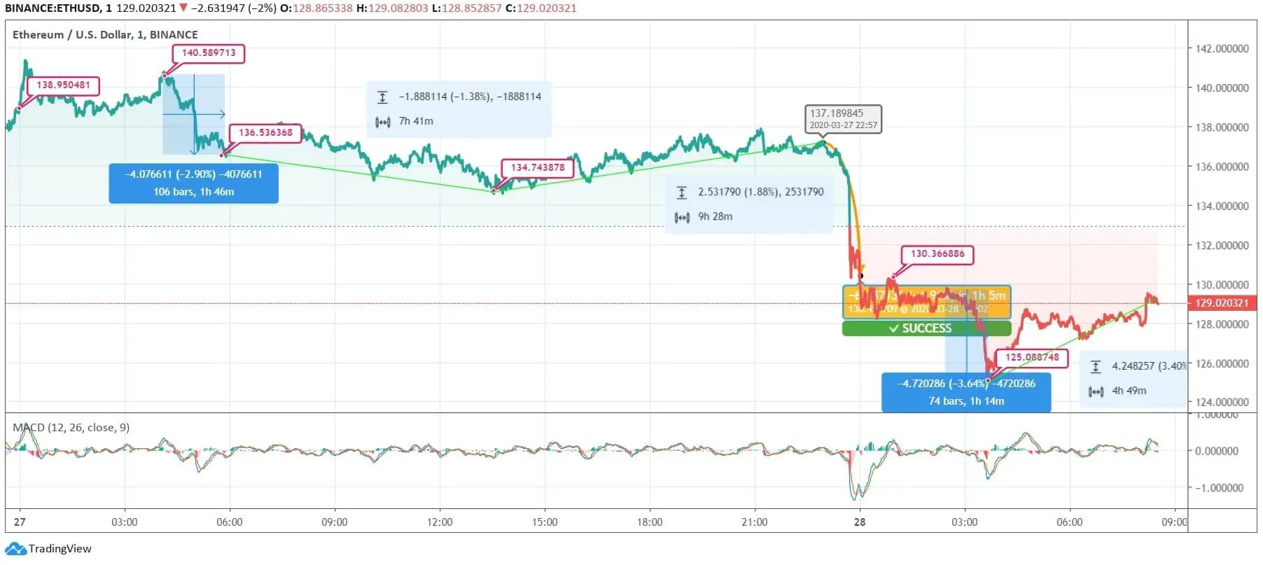 Ethereum ETH price chart showing price fluctuations and indicators over a time period.