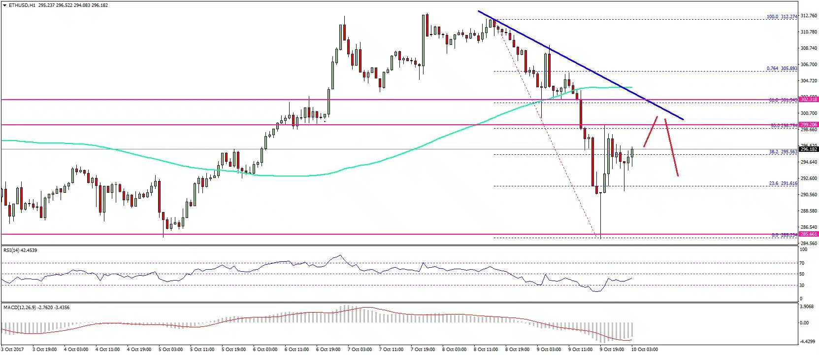 Ethereum price chart with support and resistance levels marked, including indicators.