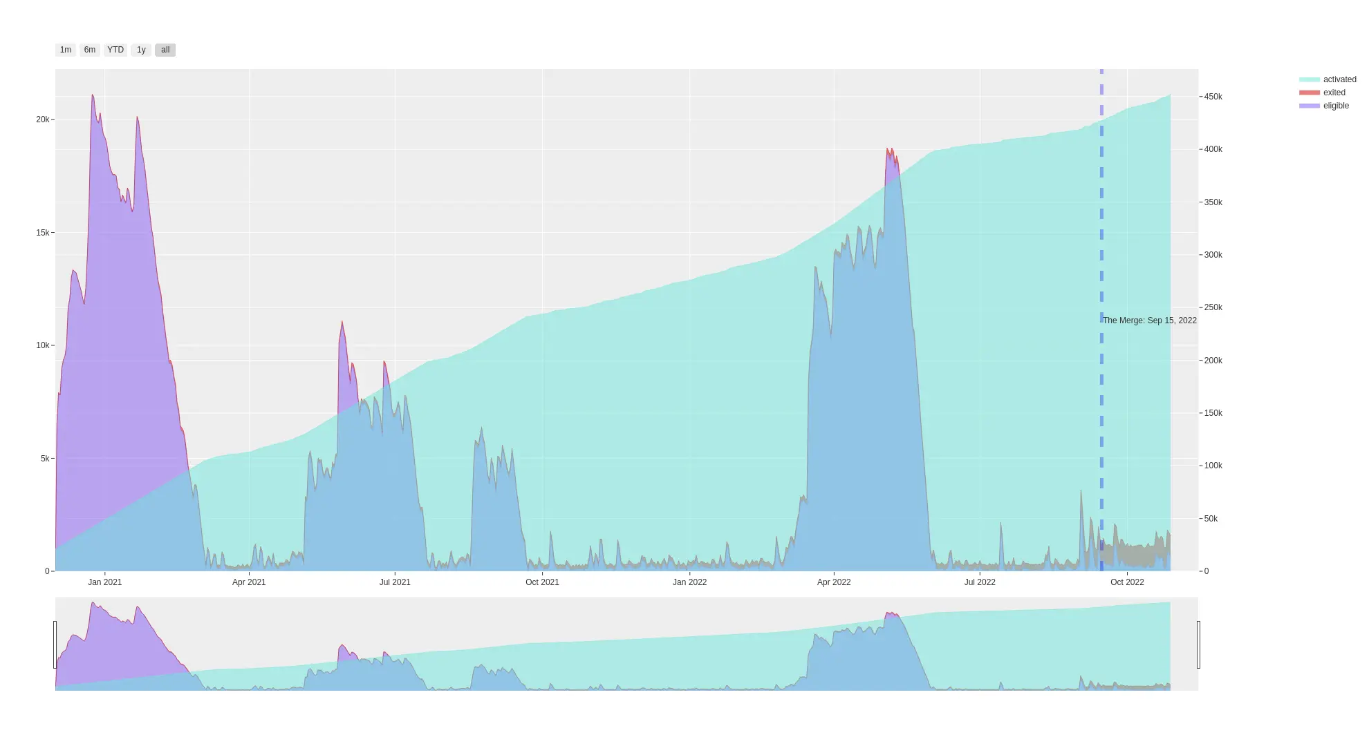 A graph depicting Ethereum staking validator mechanism activity over time with colored areas.