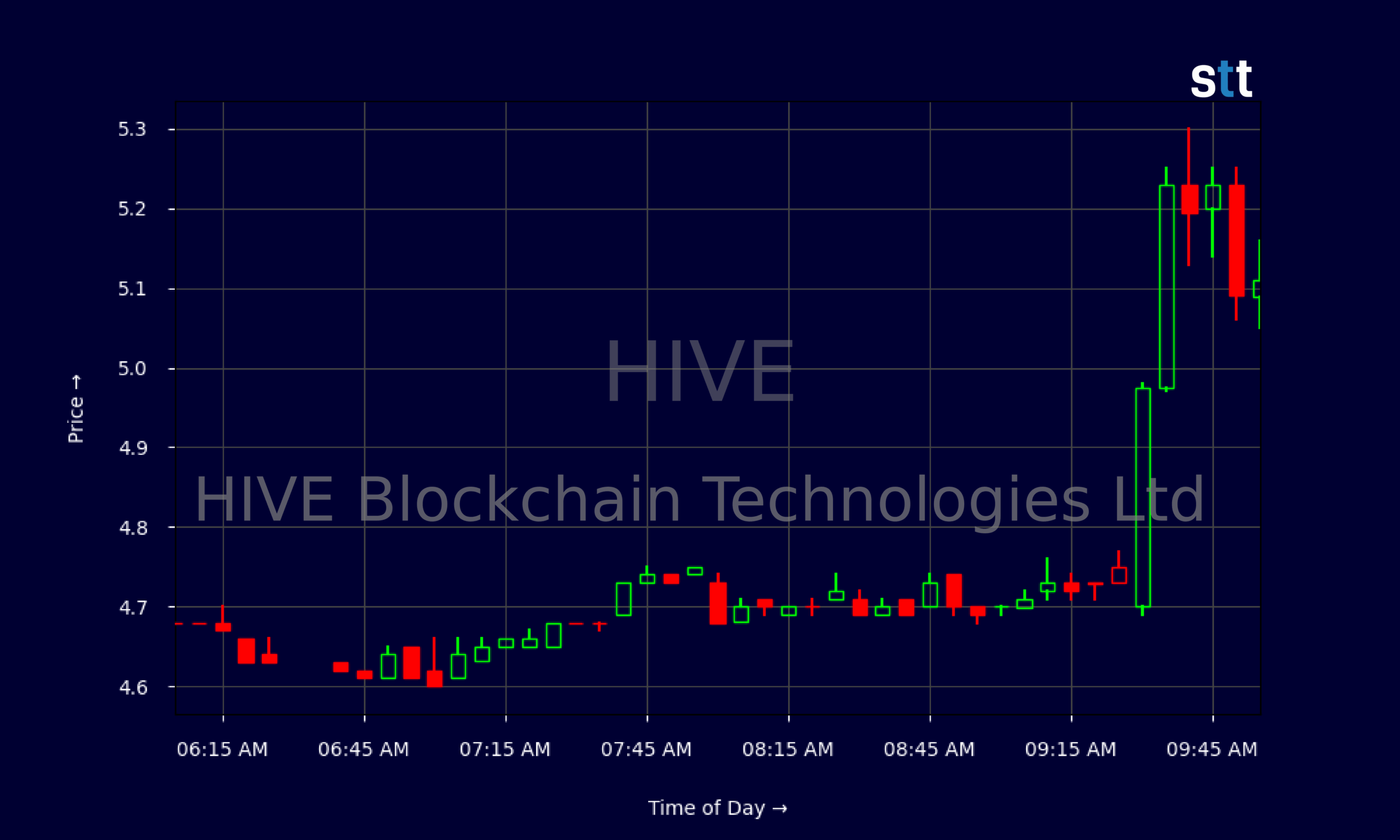 Candlestick chart showing HIVE Blockchain Technologies Ltd stock price fluctuations.