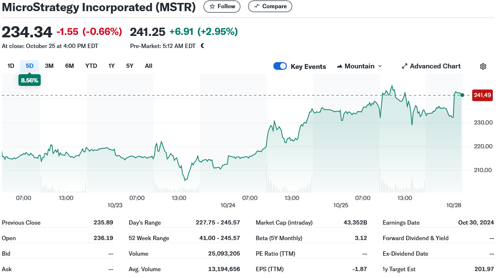 MicroStrategy Incorporated stock chart showing 5-day trend with price increase.