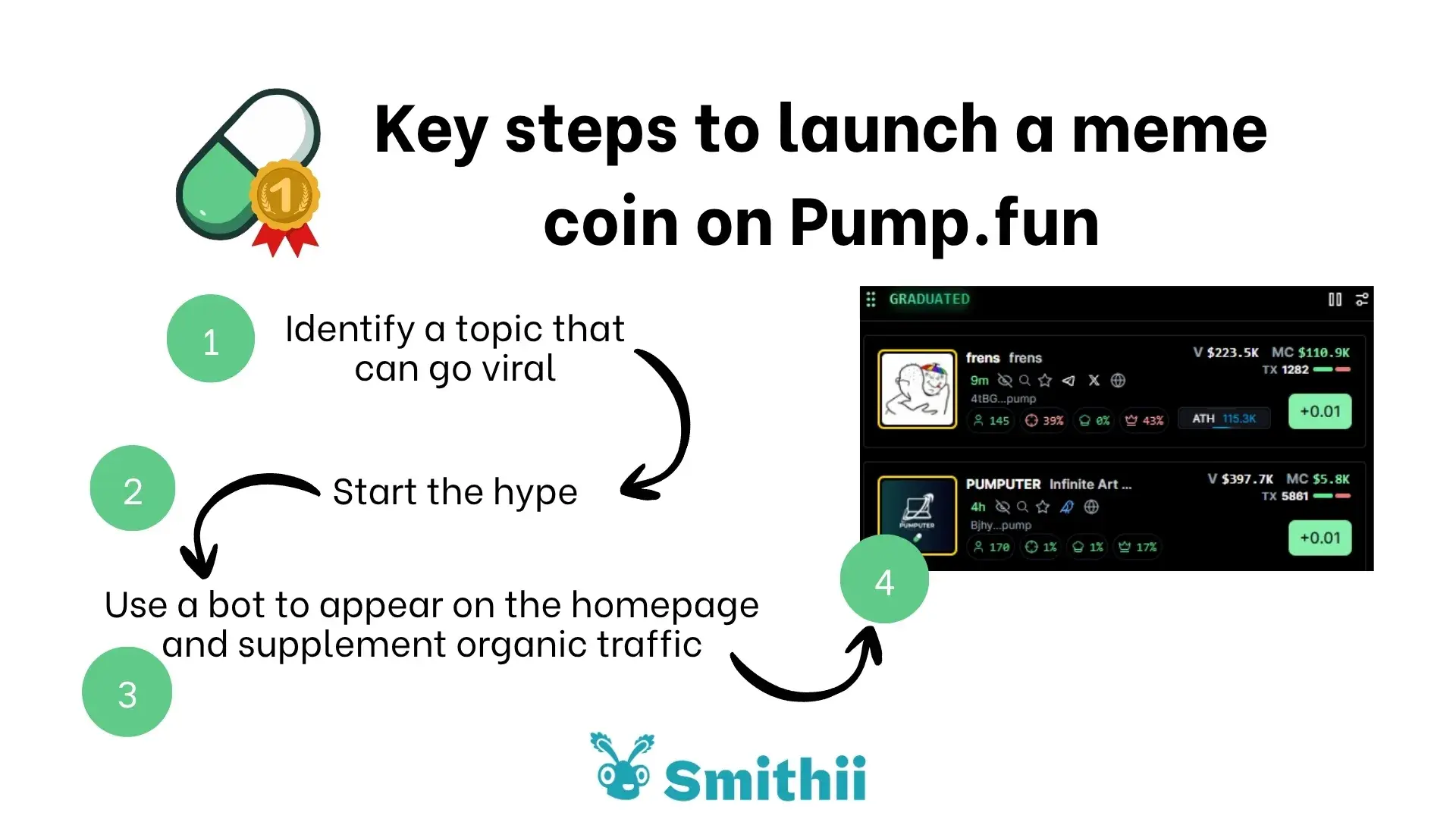 Interface of Pump.fun memecoin launchpad showing key steps and project listings.