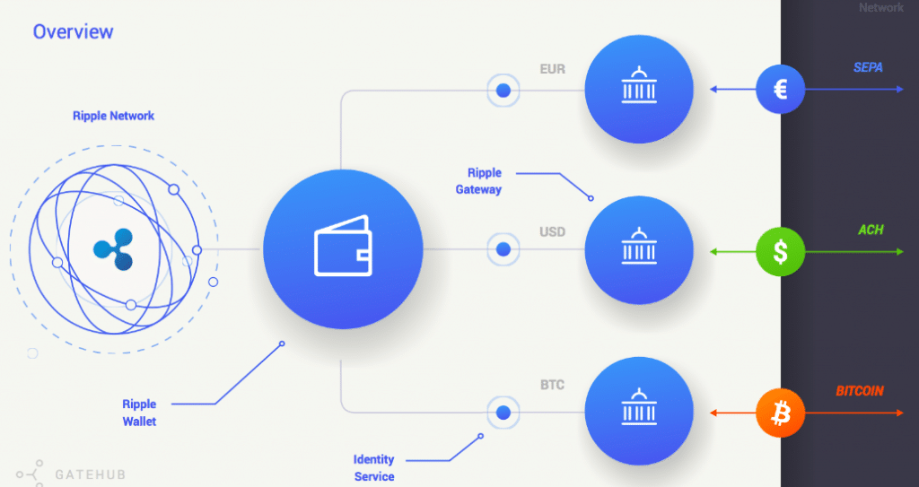 Ripple network diagram showing wallet, EUR, USD, BTC gateways and currency flows.