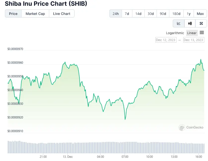 Shiba Inu SHIB price chart showing fluctuations from Dec 12 to Dec 13, 2023.