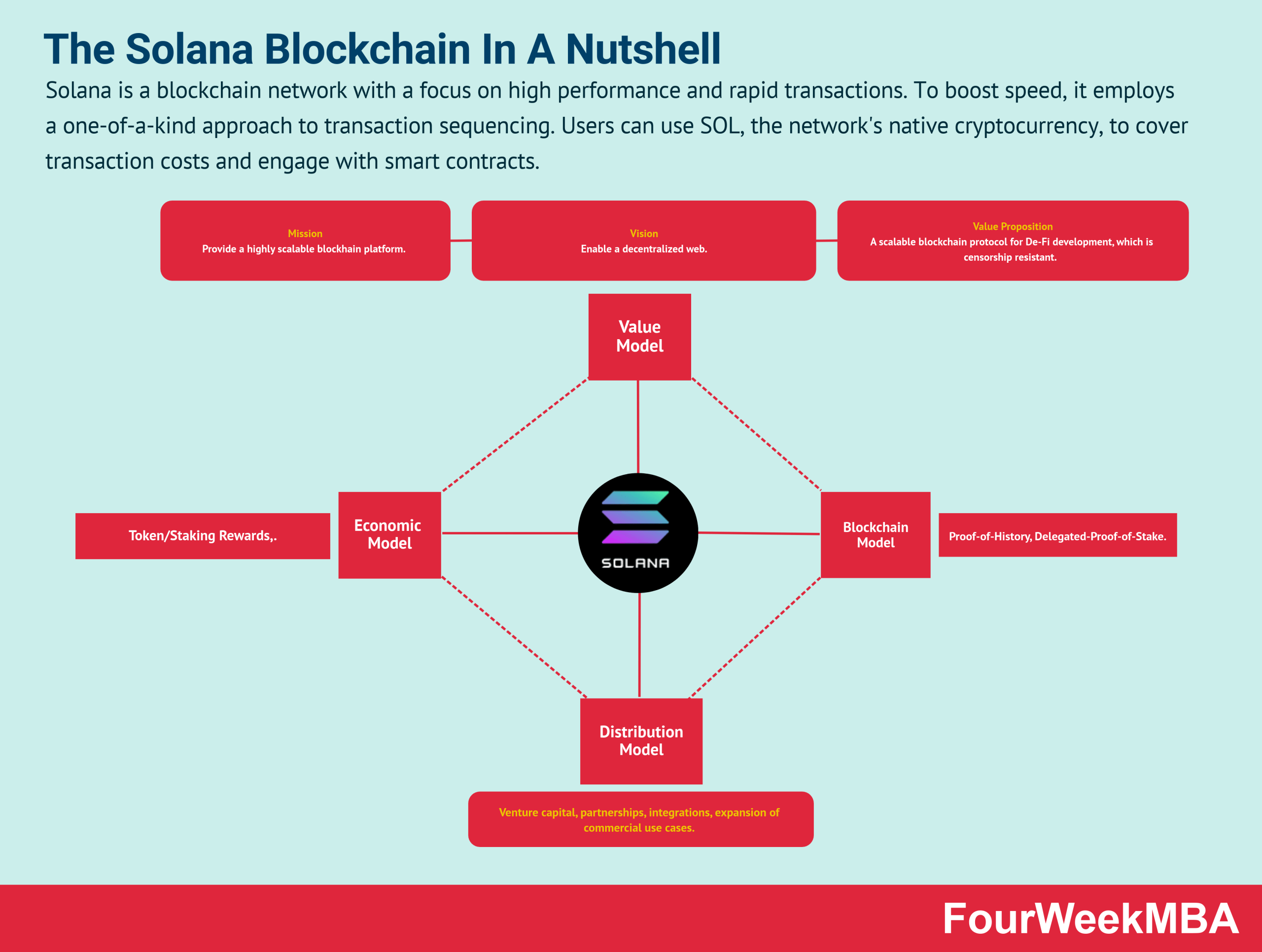 Diagram explaining Solana blockchain with mission, vision, and models centered around Solana logo.
