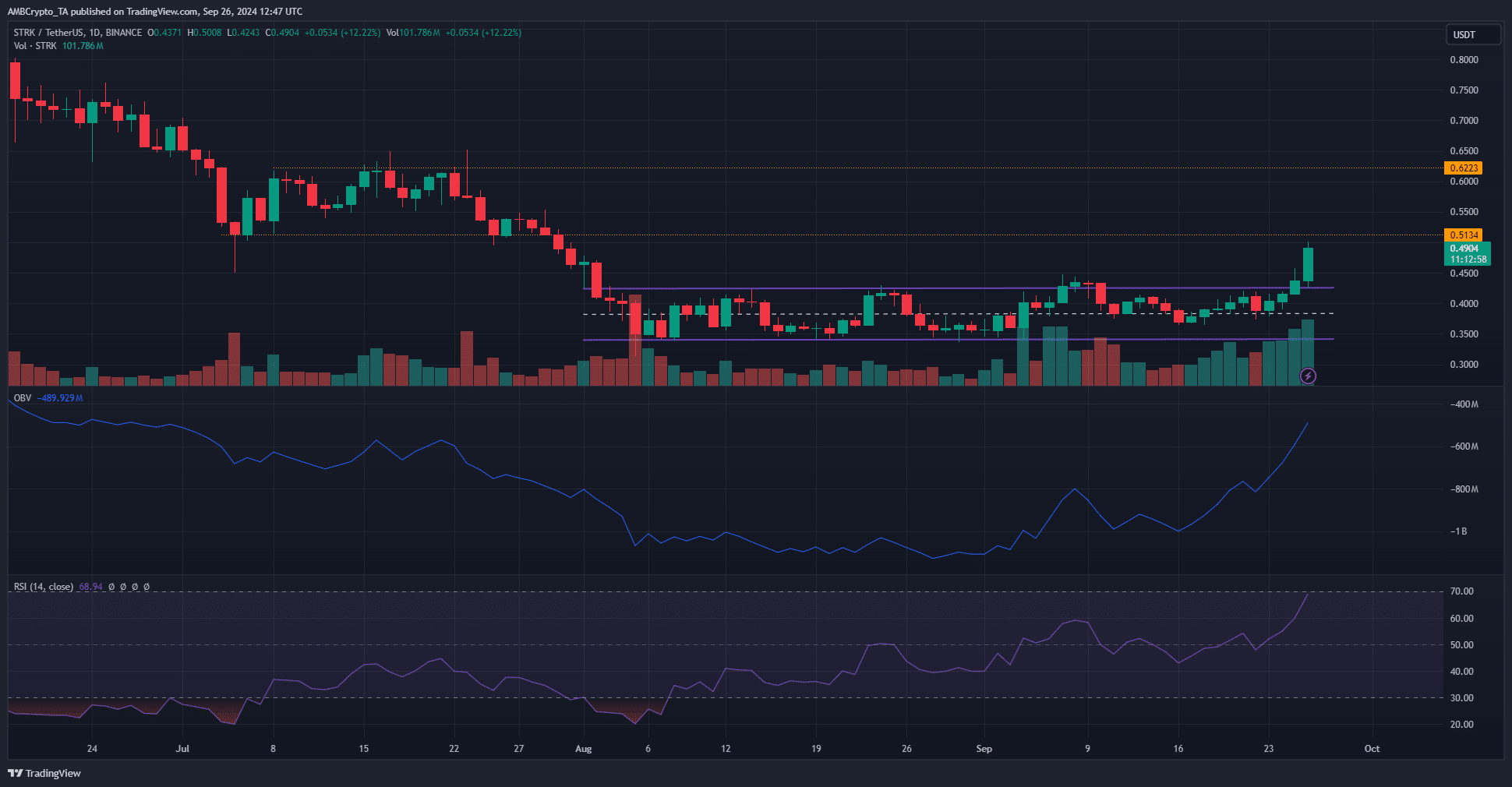 Candlestick chart of STRK token with volume, OBV, and RSI indicators.