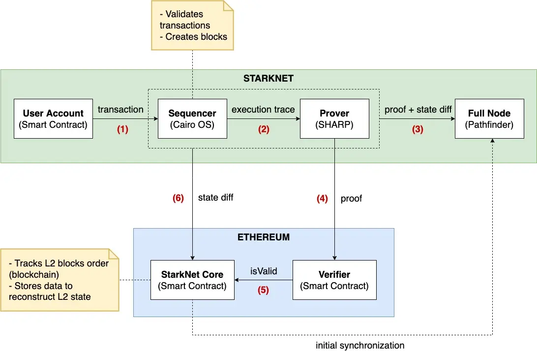 Diagram illustrating Starknet ZK proof architecture showing components like Sequencer, Prover, and Verifier.