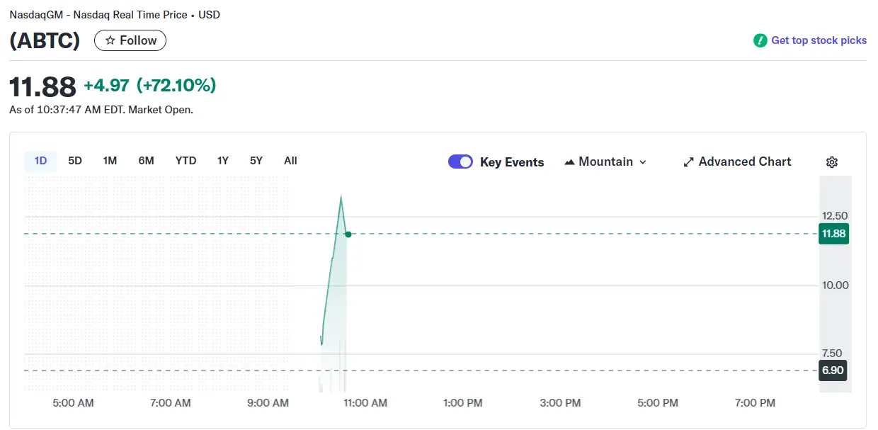 Stock price graph of American Bitcoin (ABTC) showing fluctuations and current price.
