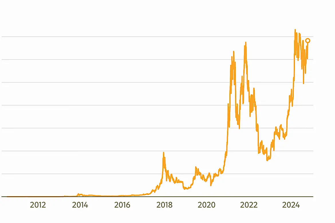 Bitcoin price chart showing significant fluctuations from 2012 to October 2024.
