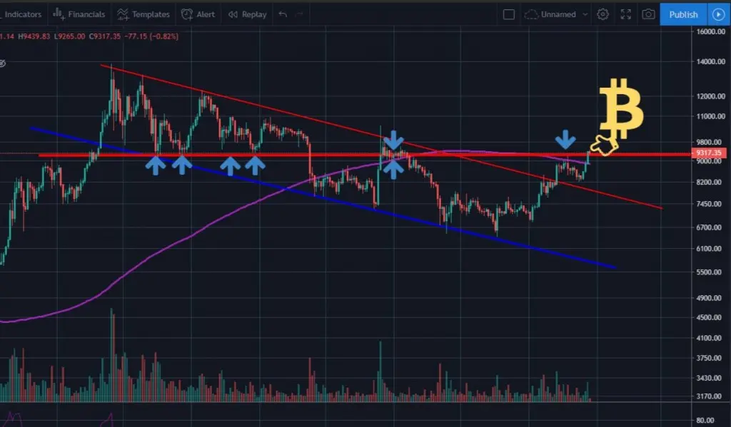 Bitcoin price chart showing resistance levels around 88000 and 95000 with trend lines.