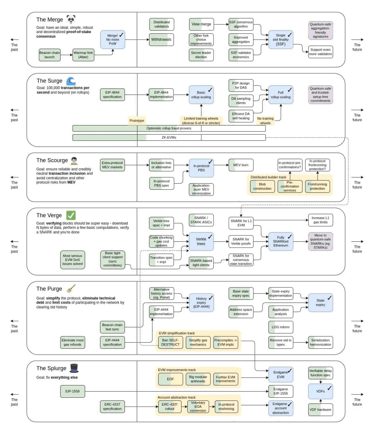 Flowchart illustrating Ethereum's ePBS Proposer-Builder Separation roadmap and upgrades.
