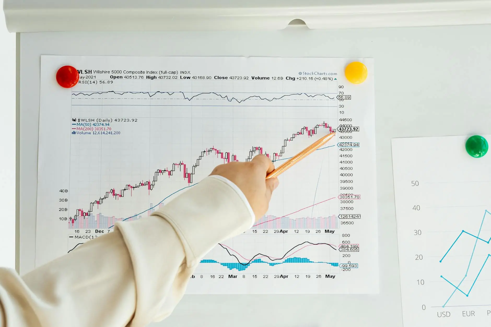 A person pointing at a financial chart on paper showing price trends and indicators.