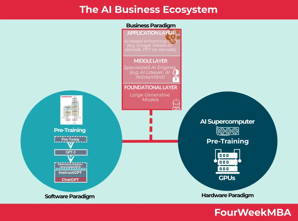 Diagram illustrating the AI business ecosystem and its components.