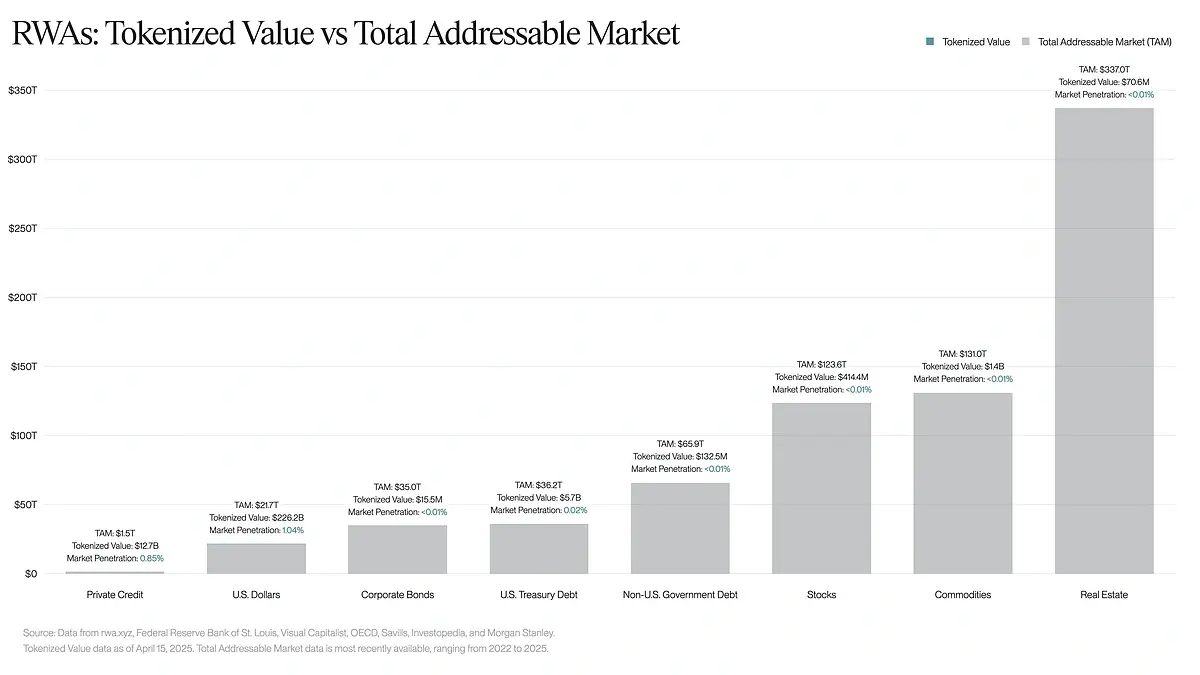 Bar chart comparing tokenized values and total addressable market for various asset classes.